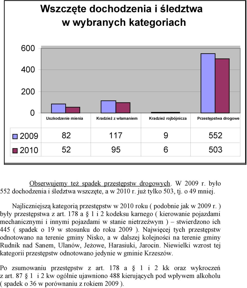 Najliczniejszą kategorią przestępstw w 2010 roku ( podobnie jak w 2009 r. ) były przestępstwa z art.