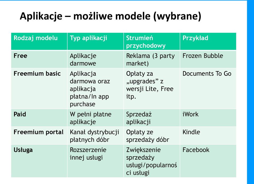 dóbr Usługa Rozszerzenie innej usługi Reklama (3 party market) Opłaty za upgrades z wersji Lite, Free itp.