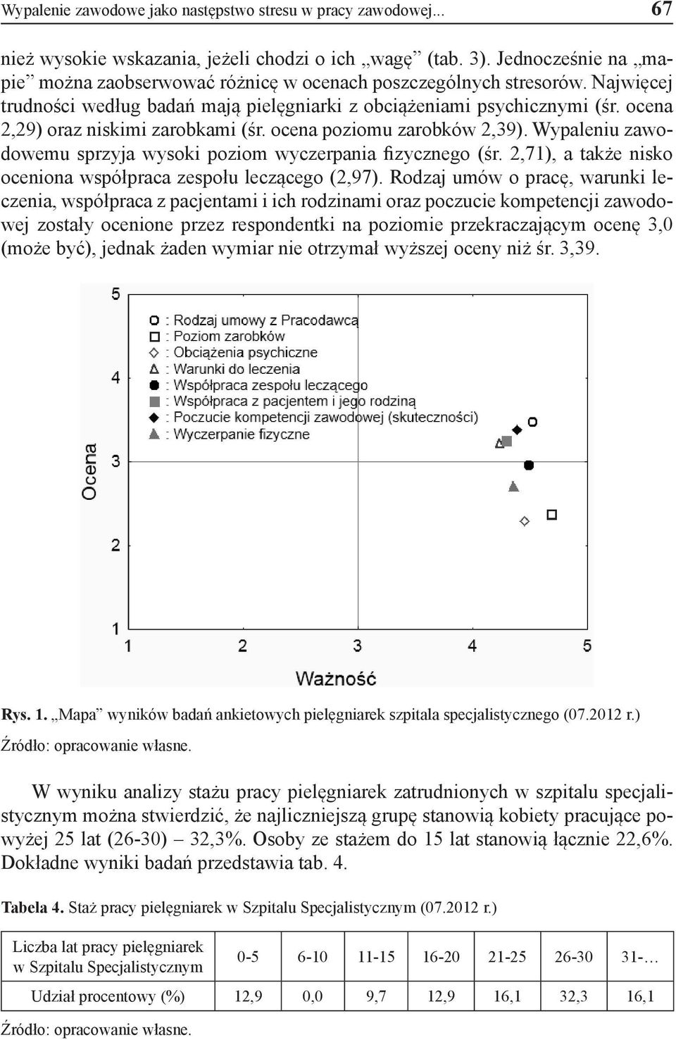 ocena 2,29) oraz niskimi zarobkami (śr. ocena poziomu zarobków 2,39). Wypaleniu zawodowemu sprzyja wysoki poziom wyczerpania fizycznego (śr.