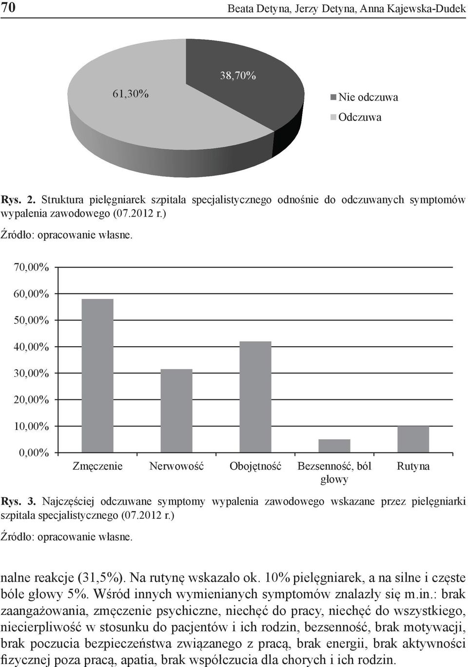 70,00% 60,00% 50,00% 40,00% 30,00% 20,00% 10,00% 0,00% Zmęczenie Nerwowość Obojętność Bezsenność, ból głowy Rutyna Rys. 3. Najczęściej odczuwane symptomy wypalenia zawodowego wskazane przez pielęgniarki szpitala specjalistycznego (07.