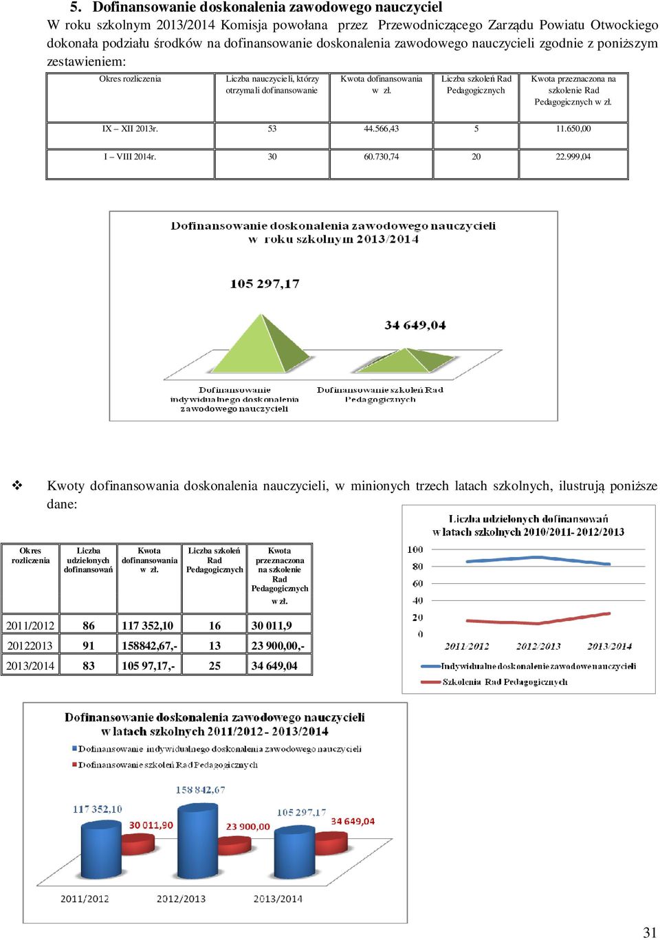 Liczba szkoleń Rad Pedagogicznych Kwota przeznaczona na szkolenie Rad Pedagogicznych w zł. IX XII 2013r. 53 44.566,43 5 11.650,00 I VIII 2014r. 30 60.730,74 20 22.