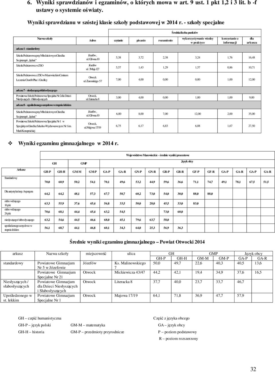 Podstawowa przy Młodzieżowym Ośrodku Socjoterapii Jędruś Szkoła Podstawowa w ZSO Szkoła Podstawowa z ZSO w Mazowieckim Centrum Leczenia Chorób Płuc i Gruźlicy Józefów, ul. Główna 10 Józefów ul.