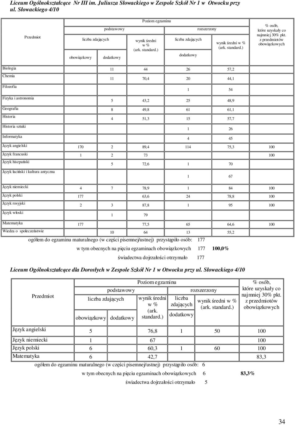 z przedmiotów obowiązkowych Biologia 11 44 26 57,2 Chemia 11 70,4 20 44,1 Filozofia 1 54 Fizyka i astronomia 5 43,2 25 48,9 Geografia 8 49,8 61 61,1 Historia Historia sztuki Informatyka 4 51,3 15