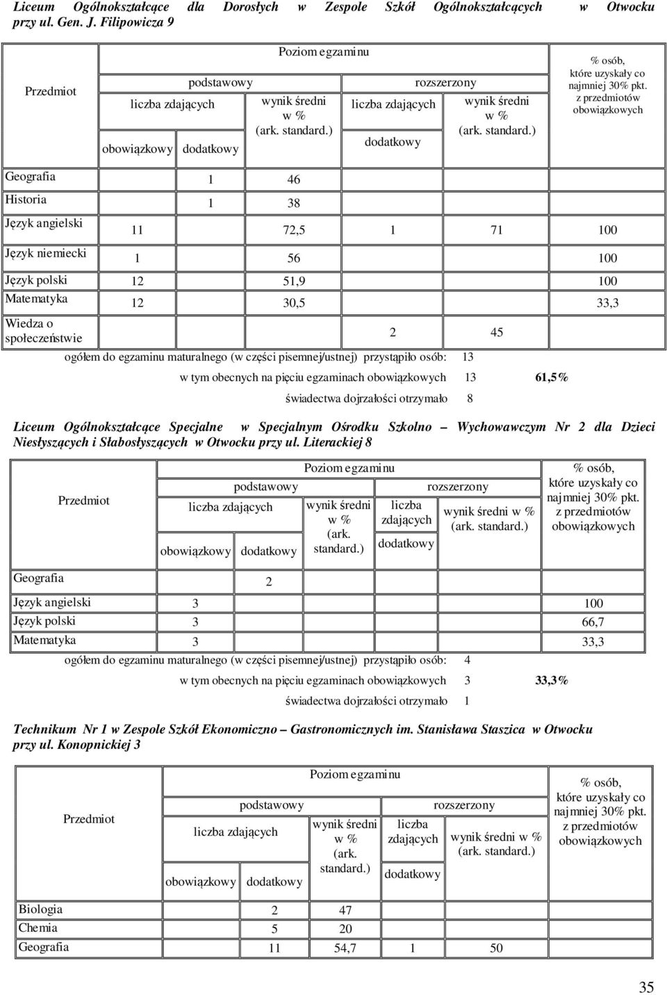 z przedmiotów obowiązkowych Geografia 1 46 Historia 1 38 Język angielski Język niemiecki 11 72,5 1 71 100 1 56 100 Język polski 12 51,9 100 Matematyka 12 30,5 33,3 Wiedza o społeczeństwie 2 45 ogółem