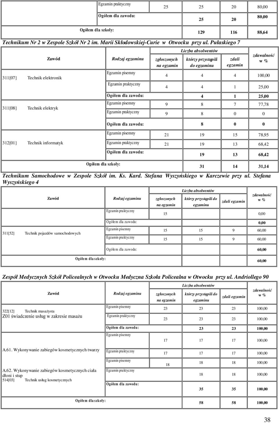 zawodu: 8 0 0 312[01] Technik informatyk 21 19 15 78,95 21 19 13 68,42 Ogółem dla szkoły: Ogółem dla zawodu: 19 13 68,42 31 14 31,14 Technikum Samochodowe w Zespole Szkół im. Ks. Kard.