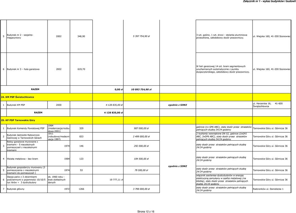 ul. Wiejska 160, 41-200 Sosnowiec 0,00 zł 10 093 754,90 zł 24. KM PSP Świetochłowice 1 Budynek KM PSP 2000 4 128 835,00 zł ul. Harcerska 16, 41-600 Świętochłowice 4 128 835,00 zł 25.