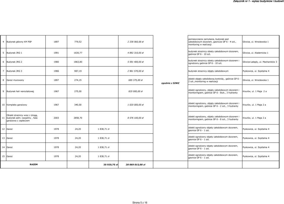 Alademicka 1 6 Budynek JRG 2 1980 1863,80 5 591 400,00 zł budynek strażnicy obiety całodobowym dozorem i ogrodzony gaśnice GP 6-10 szt. Gliwice Łabędy, ul.
