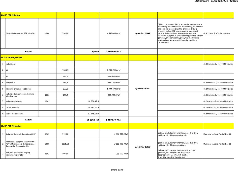 Budynek w chwili obecnej posiada 7 bram garażowych z zamkiem ryglowym z możliwością otwierania od wewnątrz, i 2 drzwi z zamkiem patentowym. 0,00 zł 1 590 000,00 zł 15.