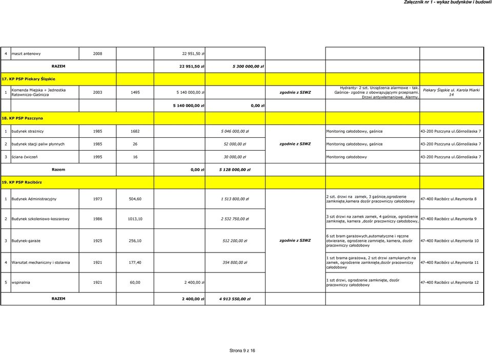 KP PSP Pszczyna 1 budynek strażnicy 1985 1682 5 046 000,00 zł Monitoring całodobowy, gaśnice 43-200 Pszczyna ul.