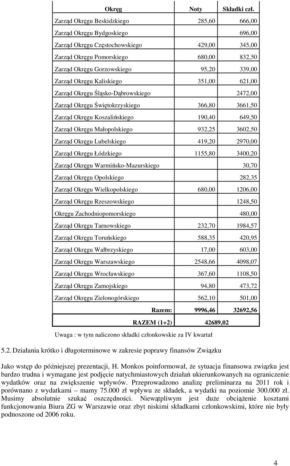 Zarząd Okręgu Kaliskiego 351,00 621,00 Zarząd Okręgu Śląsko-Dąbrowskiego 2472,00 Zarząd Okręgu Świętokrzyskiego 366,80 3661,50 Zarząd Okręgu Koszalińskiego 190,40 649,50 Zarząd Okręgu Małopolskiego