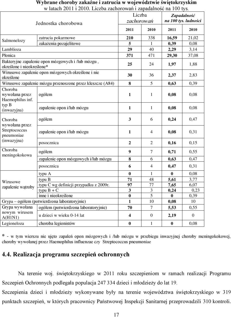 mózgu, określone i nieokreślone* 25 24,97,88 Wirusowe zapalenie opon mózgowych określone i nie określone 30 36 2,37 2,83 Wirusowe zapalenie mózgu przenoszone przez kleszcze (A84) 8 5 0,63 0,39