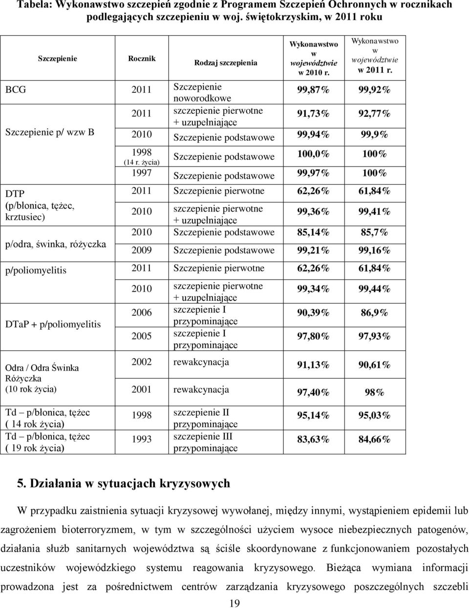 BCG 20 Szczepienie 99,87% 99,92% noworodkowe 20 szczepienie pierwotne 9,73% 92,77% + uzupełniające Szczepienie p/ wzw B 200 Szczepienie podstawowe 99,94% 99,9% DTP (p/błonica, tężec, krztusiec)