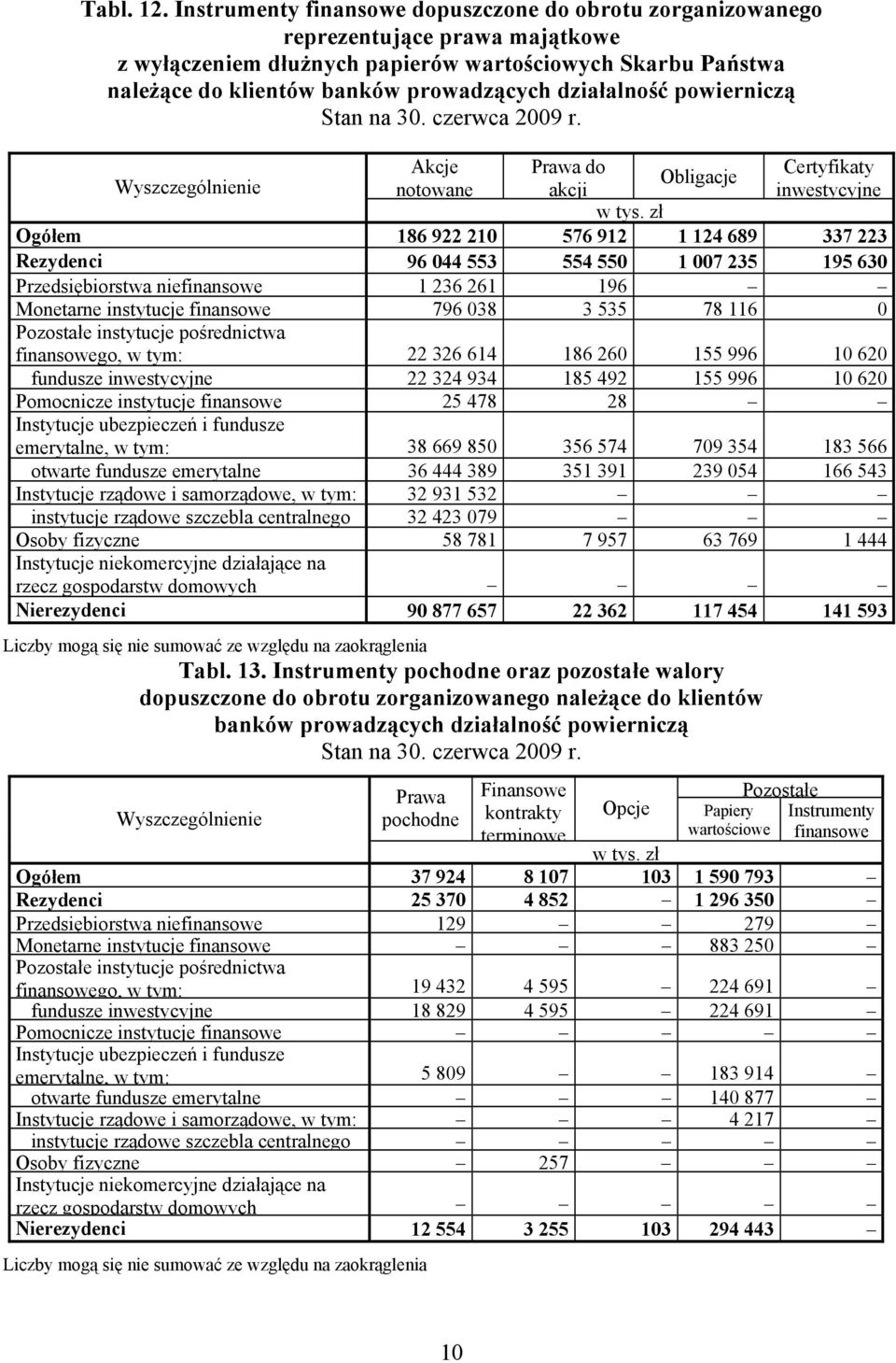 Akcje Prawa do Certyfikaty Obligacje notowane akcji inwestycyjne Ogółem 186 922 210 576 912 1 124 689 337 223 Rezydenci 96 044 553 554 550 1 007 235 195 630 Przedsiębiorstwa niefinansowe 1 236 261