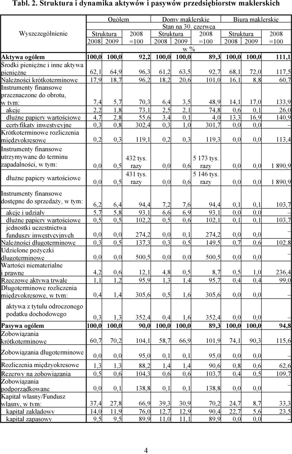 pieniężne 62,1 64,9 96,3 61,2 63,5 92,7 68,1 72,0 117,5 Należności krótkoterminowe 17,9 18,7 96,2 18,2 20,6 101,0 16,1 8,8 60,7 przeznaczone do obrotu, w tym: 7,4 5,7 70,3 6,4 3,5 48,9 14,1 17,0