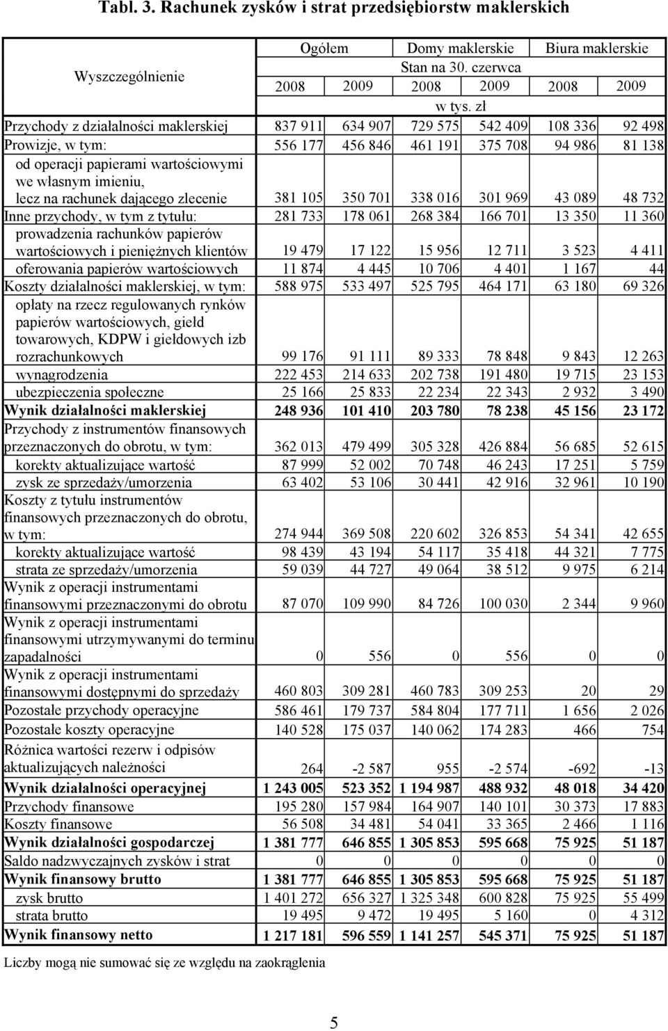 papierami wartościowymi we własnym imieniu, lecz na rachunek dającego zlecenie 381 105 350 701 338 016 301 969 43 089 48 732 Inne przychody, w tym z tytułu: 281 733 178 061 268 384 166 701 13 350 11