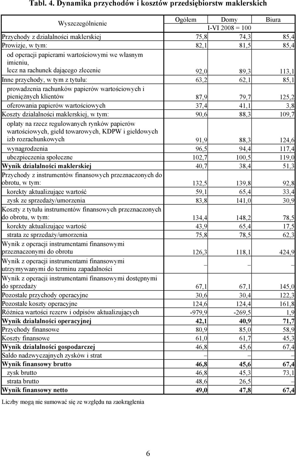 wartościowymi we własnym imieniu, lecz na rachunek dającego zlecenie 92,0 89,3 113,1 Inne przychody, w tym z tytułu: 63,2 62,1 85,1 prowadzenia rachunków papierów wartościowych i pieniężnych klientów