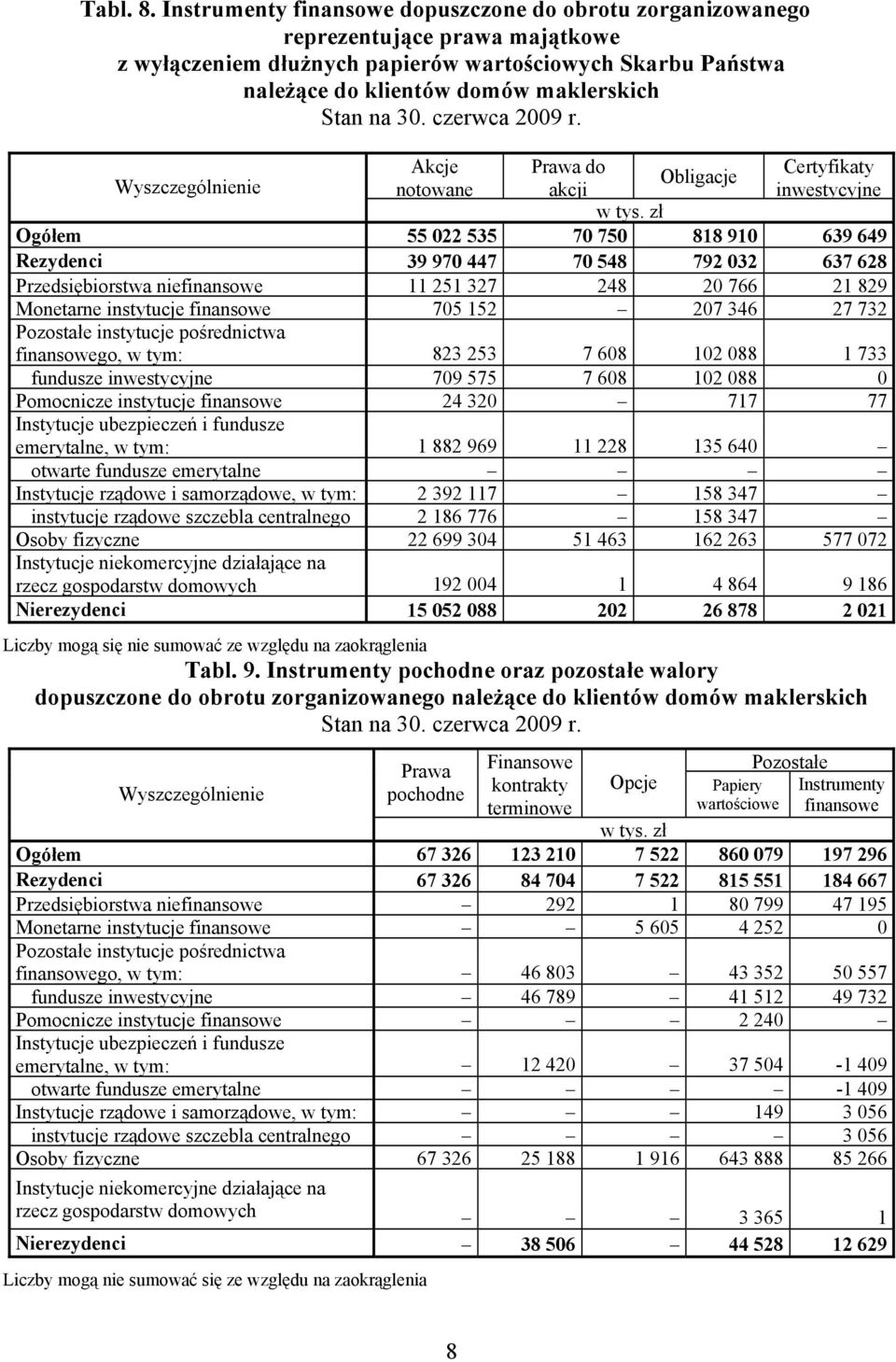 Obligacje notowane akcji inwestycyjne Ogółem 55 022 535 70 750 818 910 639 649 Rezydenci 39 970 447 70 548 792 032 637 628 Przedsiębiorstwa niefinansowe 11 251 327 248 20 766 21 829 Monetarne