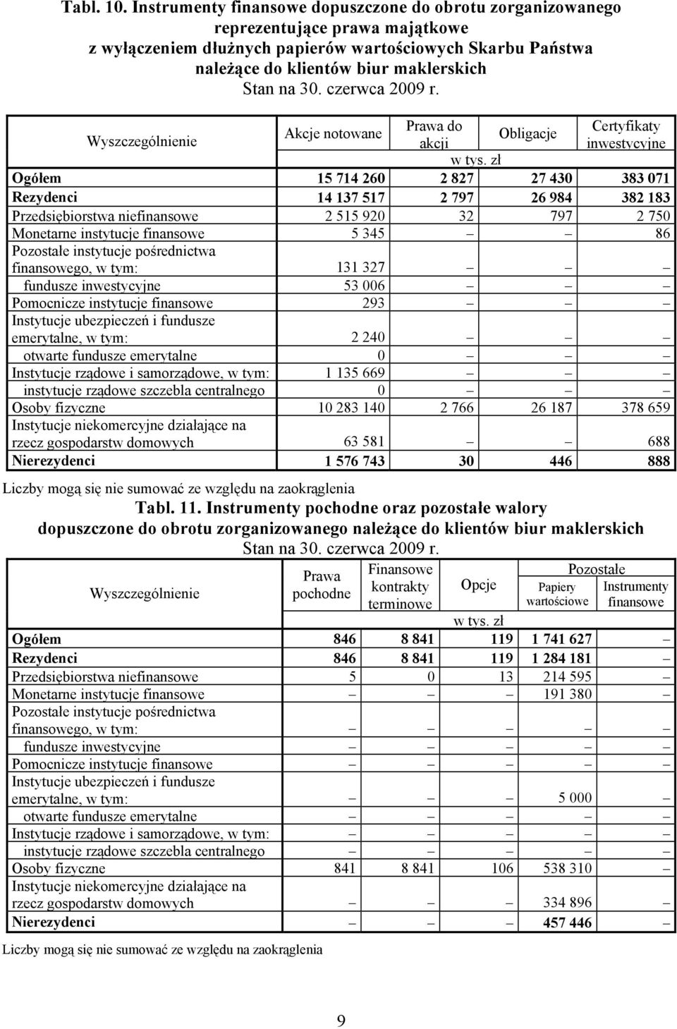 Certyfikaty Obligacje akcji inwestycyjne Ogółem 15 714 260 2 827 27 430 383 071 Rezydenci 14 137 517 2 797 26 984 382 183 Przedsiębiorstwa niefinansowe 2 515 920 32 797 2 750 Monetarne instytucje