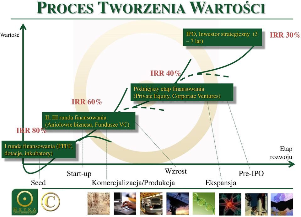 III runda finansowania (Aniołowie biznesu, Fundusze VC) I runda finansowania (FFFF,