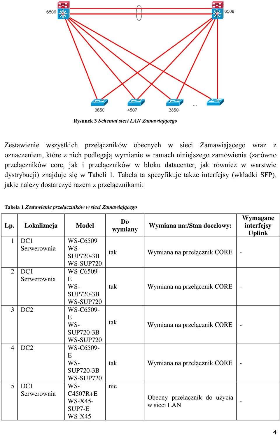 Tabela ta specyfikuje że interfejsy (wkładki SFP), jakie należy dostarczyć razem z przełącznikami: Tabela 1 Zestawienie przełączników w sieci Zamawiającego Lp.