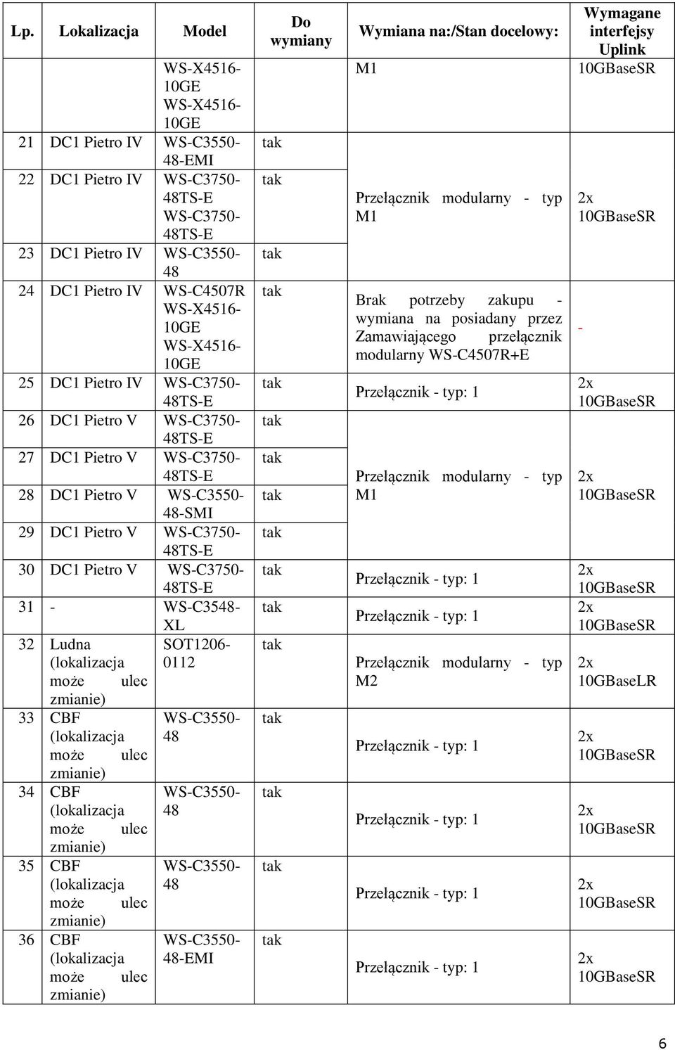 33 CBF 34 CBF 35 CBF 36 CBF XL SOT1206-0112 WS-C3550-48 WS-C3550-48 WS-C3550-48 WS-C3550-48-EMI Do wymiany Wymiana na:/stan docelowy: M1 Przełącznik modularny - typ M1 Brak potrzeby