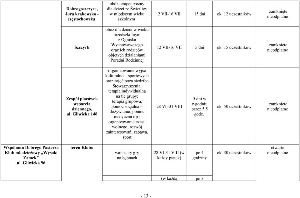 15 uczestników Zespół placówek wsparcia dziennego, ul.