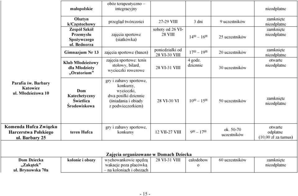 stołowy, bilard, wycieczki rowerowe soboty od 26 VI- 28 VIII poniedziałki od 28 VI-30 VIII 14 00 16 00 25 uczestników 17 00 19 00 20 uczestników 4 godz. dziennie 30 uczestników Parafia św.