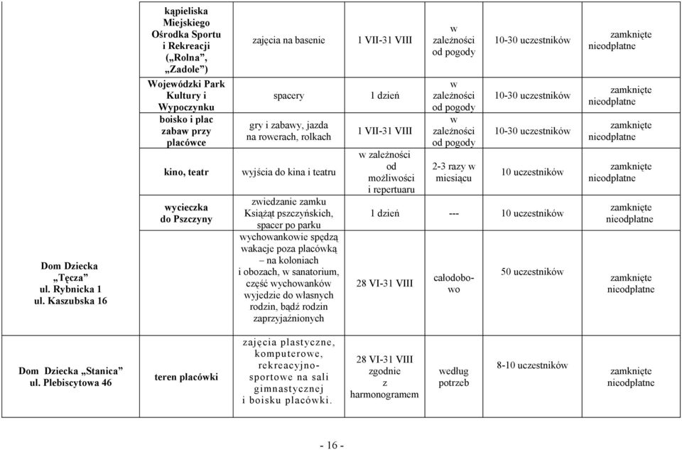 basenie spacery gry i zabawy, jazda na rowerach, rolkach wyjścia do kina i teatru zwiedzanie zamku Książąt pszczyńskich, spacer po parku wychowankowie spędzą wakacje poza placówką na koloniach i