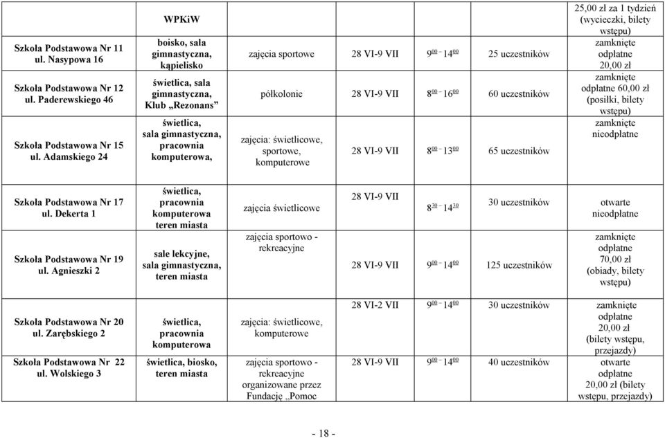 VII 8 00 16 00 60 uczestników zajęcia: świetlicowe, sportowe, komputerowe 28 VI-9 VII 8 00 13 00 65 uczestników 25,00 zł za 1 tydzień (wycieczki, bilety wstępu) odpłatne 20,00 zł odpłatne 60,00 zł