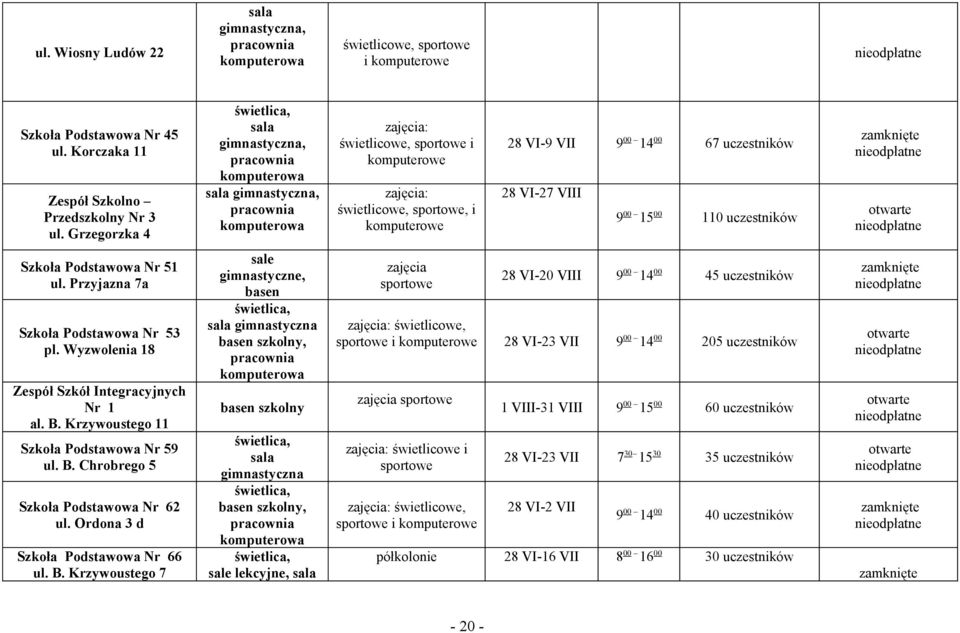 uczestników 28 VI-27 VIII 9 00 15 00 110 uczestników Szkoła Podstawowa Nr 51 ul. Przyjazna 7a Szkoła Podstawowa Nr 53 pl. Wyzwolenia 18 Zespół Szkół Integracyjnych Nr 1 al. B.