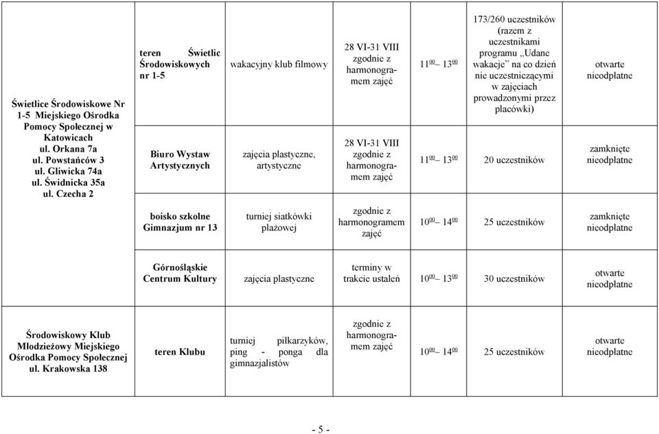 uczestnikami programu Udane wakacje na co dzień nie uczestniczącymi w zajęciach prowadzonymi przez placówki) 11 00 13 00 20 uczestników boisko szkolne Gimnazjum nr 13 turniej siatkówki plażowej