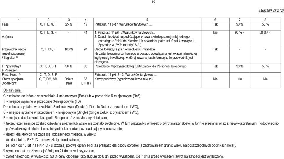 Sprzedaż w PKP Intercity S.A.) Nie 90 % 6) 50 % 6+7) C, T, D 5), F 100 % 97 Osoba towarzysząca niemieckiemu inwalidzie.