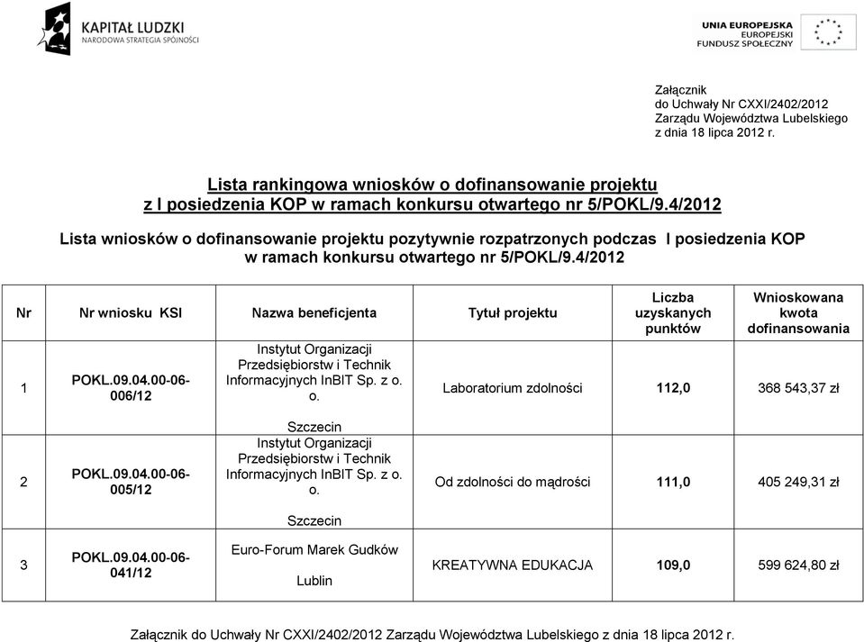 4/2012 Lista wniosków o dofinansowanie projektu pozytywnie rozpatrzonych podczas I posiedzenia KOP w ramach konkursu otwartego nr 5/POKL/9.