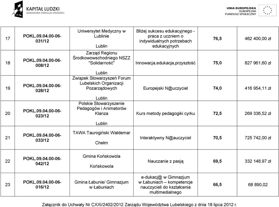 Stowarzyszenie Pedagogów i Animatorów Klanza Kurs metody pedagogiki cyrku 72,5 269 336,52 zł 21 033/12 TAWA Taurogiński Waldemar Chełm Interaktywny N@auczyciel 70,5 725 742,00 zł 22 042/12 Gmina