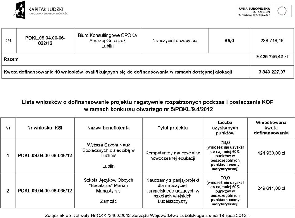 4/2012 Nr Nr wniosku KSI Nazwa beneficjenta Tytuł projektu Liczba uzyskanych punktów Wnioskowana kwota dofinansowania 1 046/12 Wyższa Szkoła Nauk Społecznych z siedzibą w ie Kompetentny