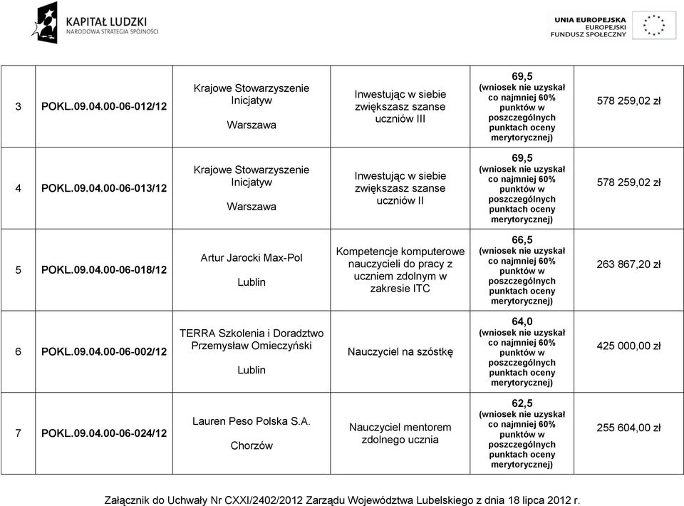 Kompetencje komputerowe nauczycieli do pracy z uczniem zdolnym w zakresie ITC 66,5 263 867,20 zł 6 002/12 TERRA Szkolenia i Doradztwo