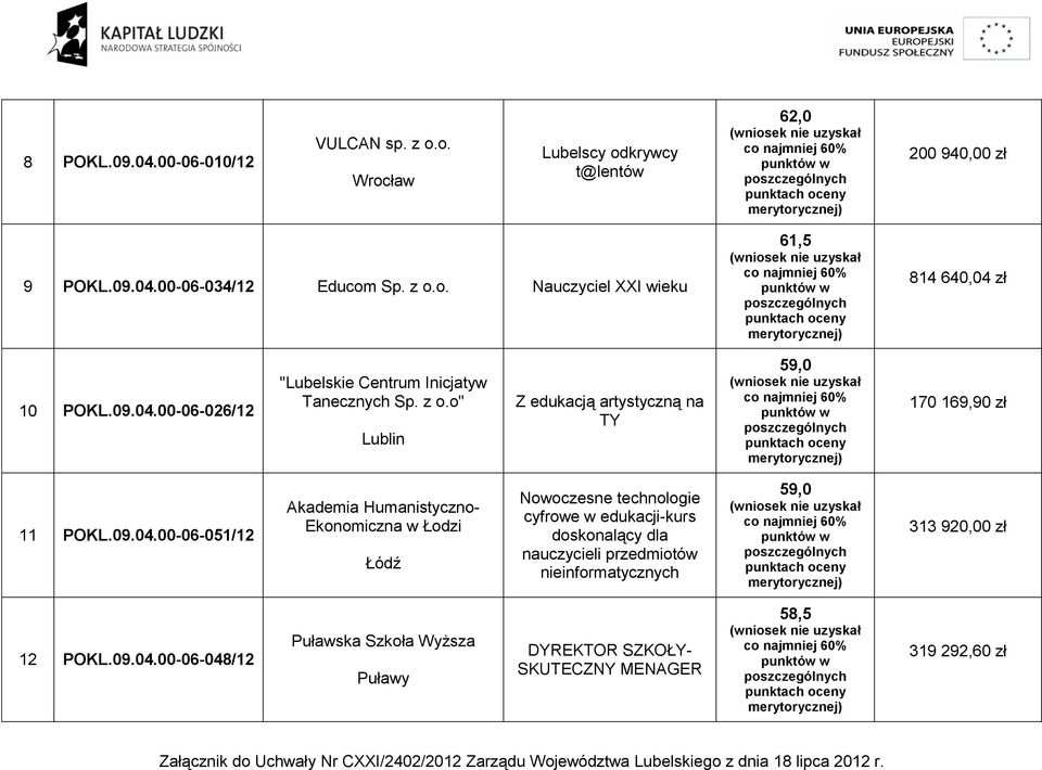 technologie cyfrowe w edukacji-kurs doskonalący dla nauczycieli przedmiotów nieinformatycznych 59,0 313 920,00 zł 12 048/12 Puławska