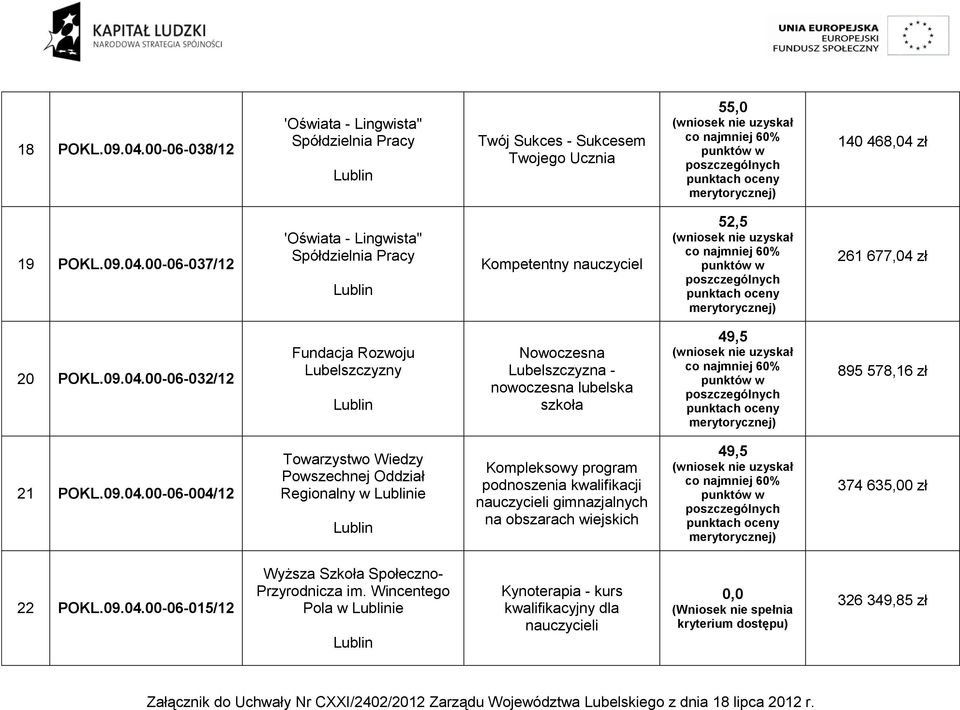 Towarzystwo Wiedzy Powszechnej Oddział Regionalny w ie Kompleksowy program podnoszenia kwalifikacji nauczycieli gimnazjalnych na obszarach wiejskich 49,5 374 635,00 zł