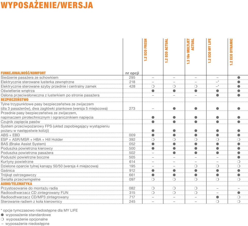 Oświetlenie wnętrza Osłona przeciwsłoneczna z lusterkiem po stronie pasażera BEZPIECZEŃSTWO Tylne trzypunktowe pasy bezpieczeństwa ze zwijaczem (dla 3 pasażerów), dwa zagłówki piankowe (wersja 5