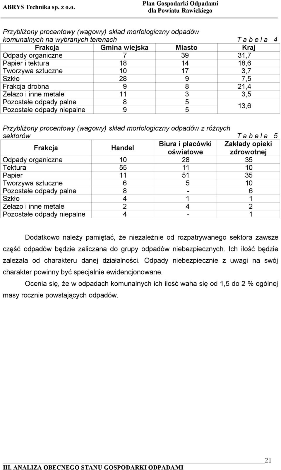 morfologiczny odpadów z różnych sektorów T a b e l a 5 Frakcja Handel Biura i placówki Zakłady opieki oświatowe zdrowotnej Odpady organiczne 10 28 35 Tektura 55 11 10 Papier 11 51 35 Tworzywa