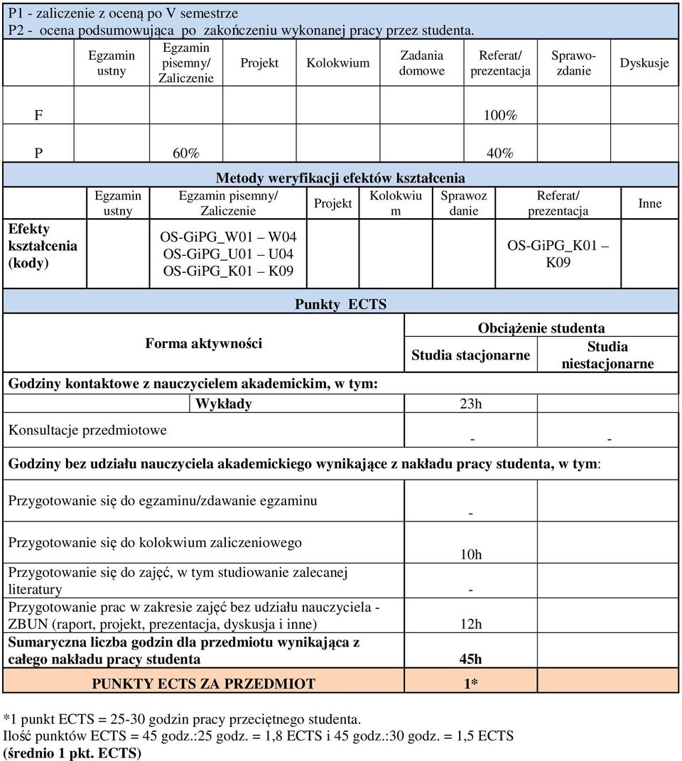 efektów kształcenia Kolokwiu Projekt m Egzamin pisemny/ Zaliczenie GiPG_01 04 GiPG_U01 U04 GiPG_K01 K09 Sprawoz danie Referat/ prezentacja GiPG_K01 K09 Inne Forma aktywności Punkty ECTS Godziny