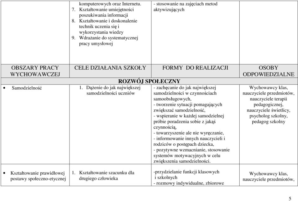 Dążenie do jak największej samodzielności uczniów CELE DZIAŁANIA SZKOŁY FORMY DO REALIZACJI OSOBY ODPOWIEDZIALNE ROZWÓJ SPOŁECZNY - zachęcanie do jak największej samodzielności w czynnościach