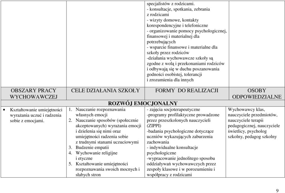 finansowe i materialne dla szkoły przez rodziców -działania wychowawcze szkoły są zgodne z wolą i przekonaniami rodziców i odbywają się w duchu poszanowania godności osobistej, tolerancji i