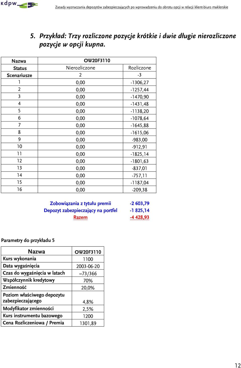 0,00-1825,14 12 0,00-1801,6 1 0,00-87,01 14 0,00-757,11 15 0,00-1187,04 16 0,00-209,8 Zobowązana z tytułu prem -2 60,79 Depozyt zabezpezaąy na portfel -1 825,14 Razem -4 428,9 Parametry do przyładu 5