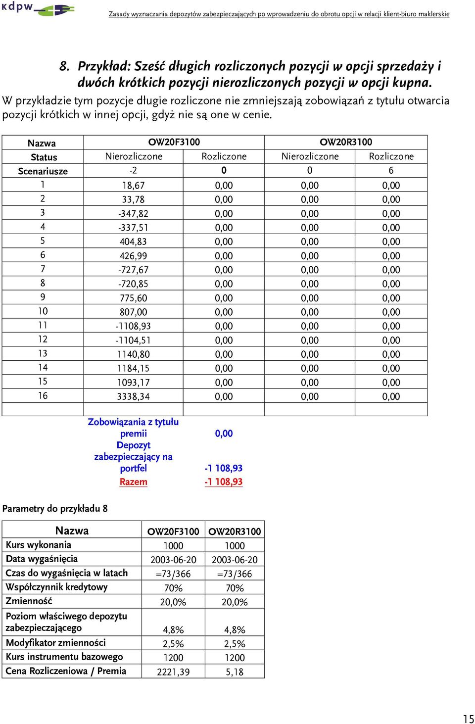 OW20F100 OW20R100 tatus Nerozlzone Rozlzone Nerozlzone Rozlzone enarusze -2 0 0 6 1 18,67 0,00 0,00 0,00 2,78 0,00 0,00 0,00-47,82 0,00 0,00 0,00 4-7,51 0,00 0,00 0,00 5 404,8 0,00 0,00 0,00 6 426,99