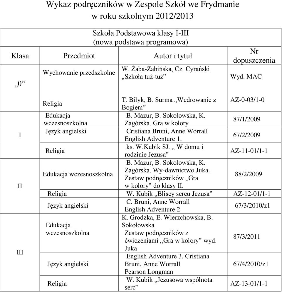 Gra w kolory 87/1/2009 Cristiana Bruni, Anne Worrall English Adventure 1. 67/2/2009 ks. W.Kubik SJ. W domu i rodzinie Jezusa AZ-11-01/1-1 B. Mazur, B. Sokołowska, K. Edukacja wczesnoszkolna Zagórska.
