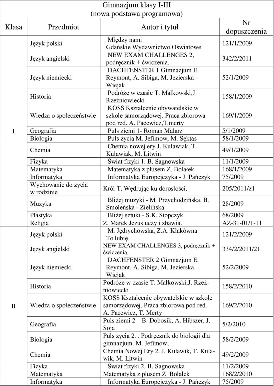 Pacewicz,T.merty Geografia Puls ziemi 1- Roman Malarz 5/1/2009 Biologia Puls życia M. Jefimow, M. Sęktas 58/1/2009 nowej ery J. Kulawiak, T. Kulawiak, M. Litwin 49/1/2009 Fizyka Świat fizyki 1. B. Sagnowska 11/1/2009 z plusem Z.