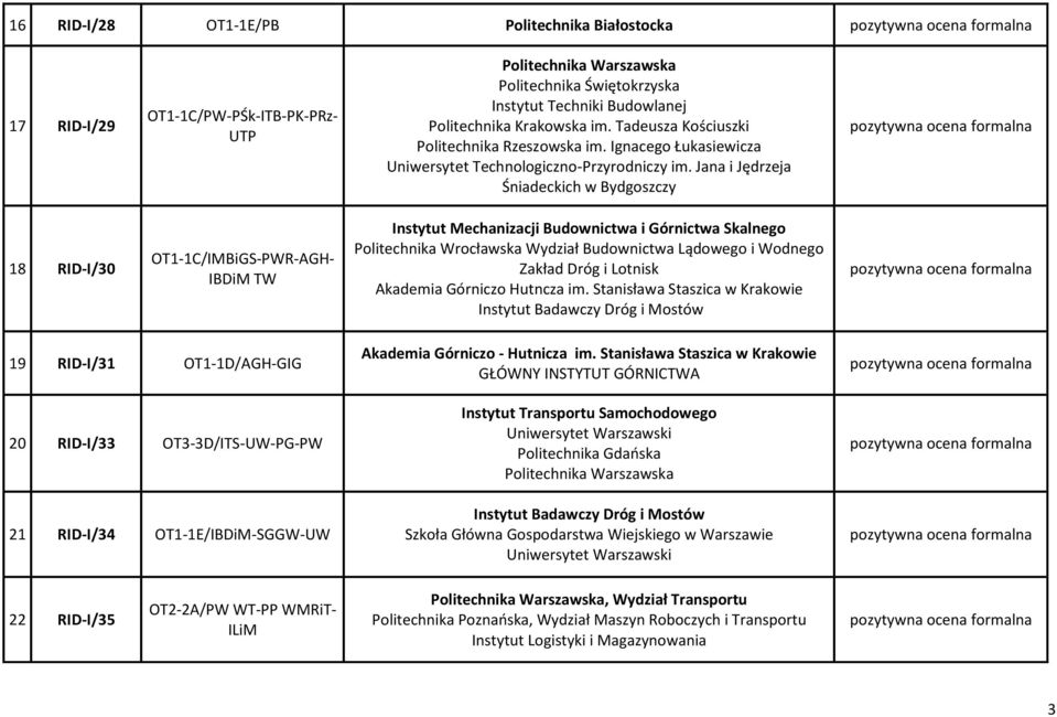 Jana i Jędrzeja Śniadeckich w Bydgoszczy 18 RID-I/30 OT1-1C/IMBiGS-PWR-AGH- IBDiM TW Instytut Mechanizacji Budownictwa i Górnictwa Skalnego Wydział Budownictwa Lądowego i Wodnego Zakład Dróg i