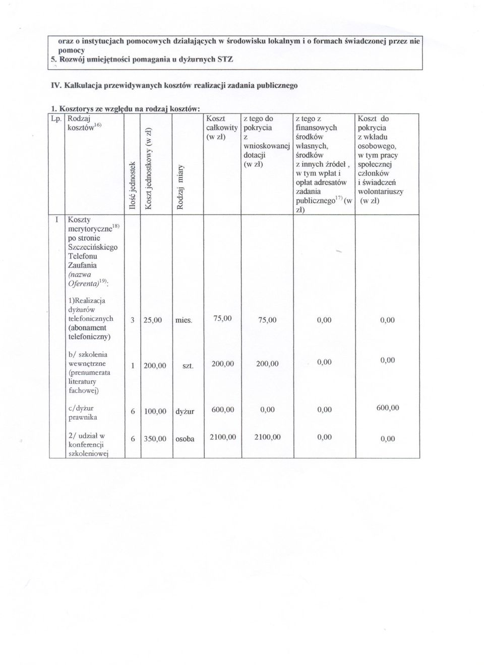 .. calkowity pokrycia finansowych pokrycia (w zl) z srodków z wkladu '--' wnioskowanej wlasnych, osobowego, dotacji srodków w tym pracy..><i (w zl) z innychzródel, spolecznej * '".