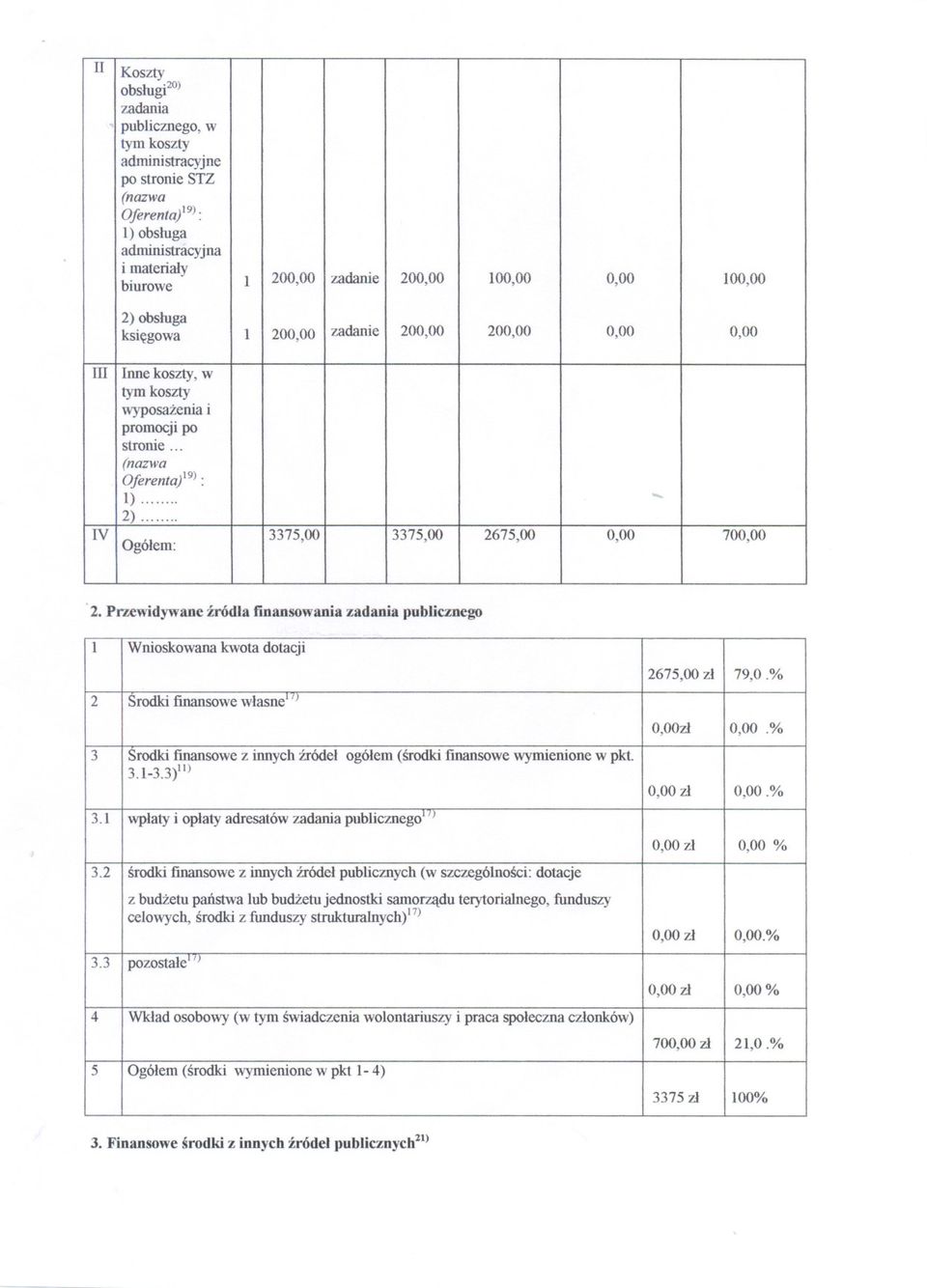 .. IV Ogólem: 3375,00 3375,00 2675,00 0,00 700,00 2. Pnewidywane zródla finansowania zadania publicznego l Wnioskowana kwota dotacji 2675,00 zl 79,0.% 2 Srodkifinansowewlasne.I) O,OOzl 0,00.